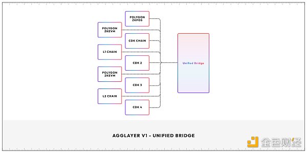 从模块化到聚合：探索Polygon 2.0的Agglayer核心