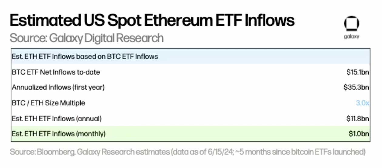 Galaxy：以比特币为鉴，探究以太坊ETF的市场规模