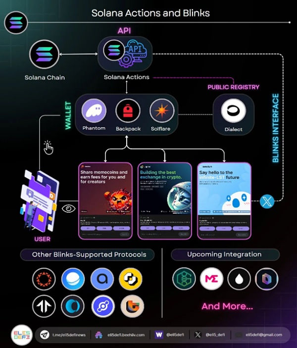 Solana 近況：探讨 ETF、Actions and Blinks 及 TipLink 的创新应用