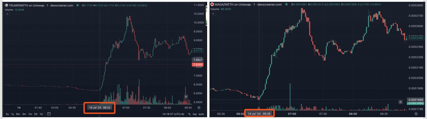 聪明钱是怎么在特朗普被枪击事件上暴赚100倍的？