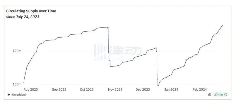 一位顶级交易员对Worldcoin的爱恨情仇