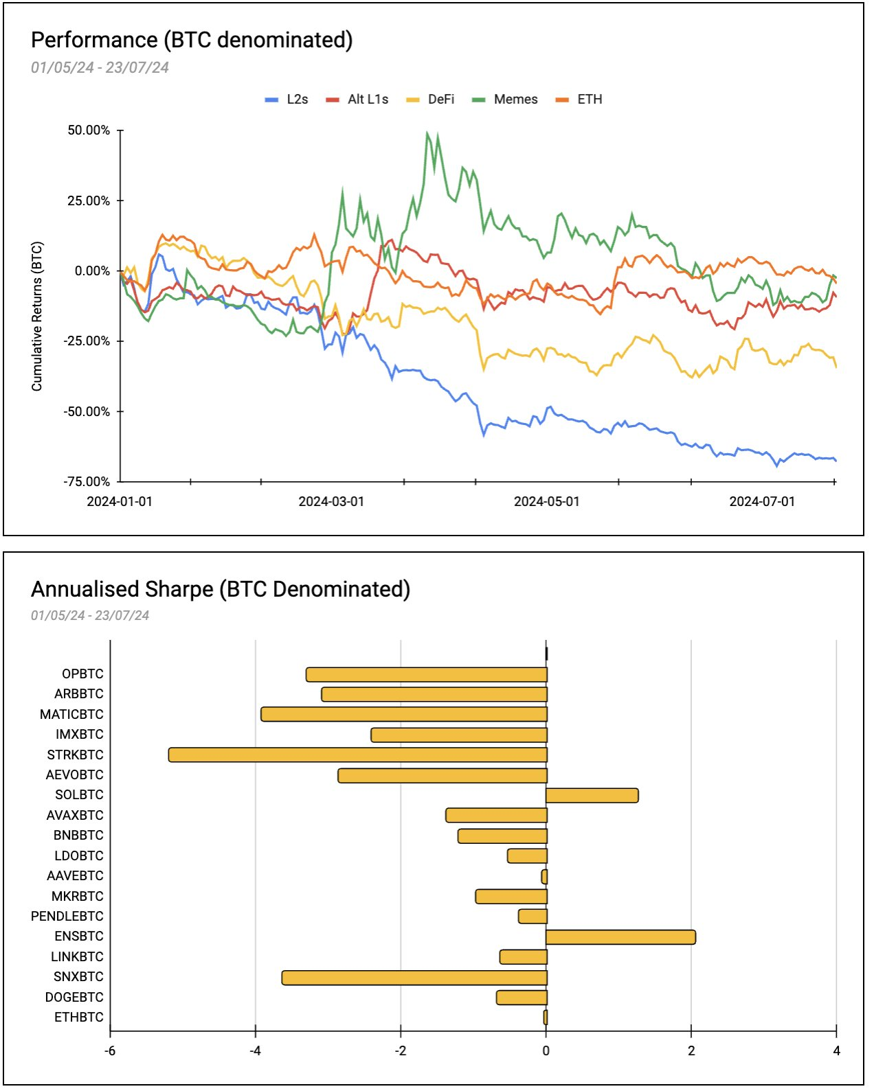 ETH Beta收益复盘：MEME表现最优，集体未跑赢BTC