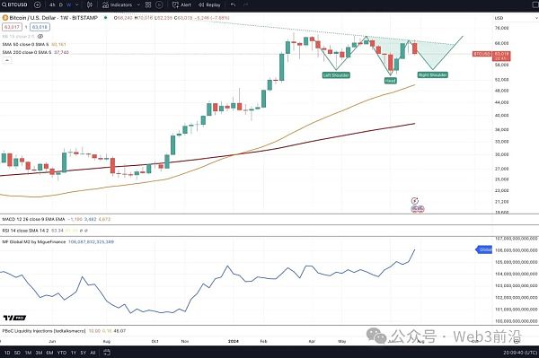 由于比特币多头押注 M2 货币供应：BTC 价格跌至 6.2 万美元